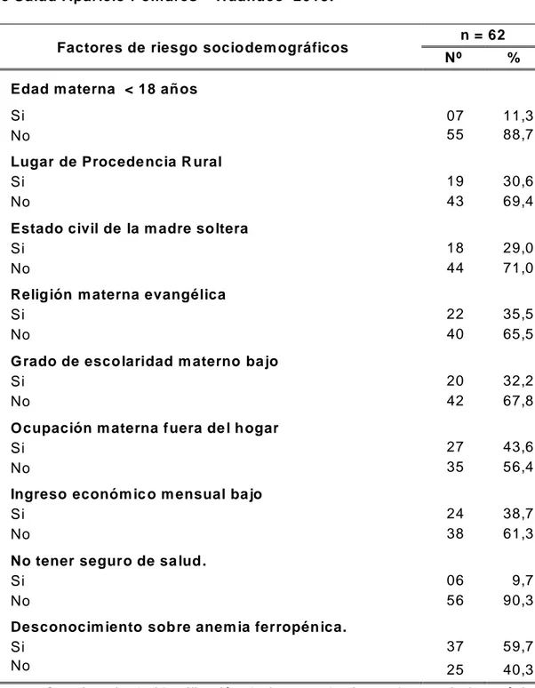 Tabla  09 .  Factores  de  riesgo   sociodem ográficos  en   los   niños  m en ores  de 5  años  que  asisten  al servicio de c recim iento  y  desarro llo  del Centro  de Salud  Aparicio  Pom ares – Huánuco  2018