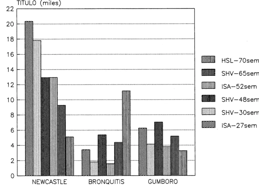 FIGURA 3.2. NIVEL SEROLOGICO DE ANTICUERPOS EN LOS SEIS LOTES DE REPRODUCTORAS Y PARA LAS TRES ENFERMEDADES EVALUADAS.