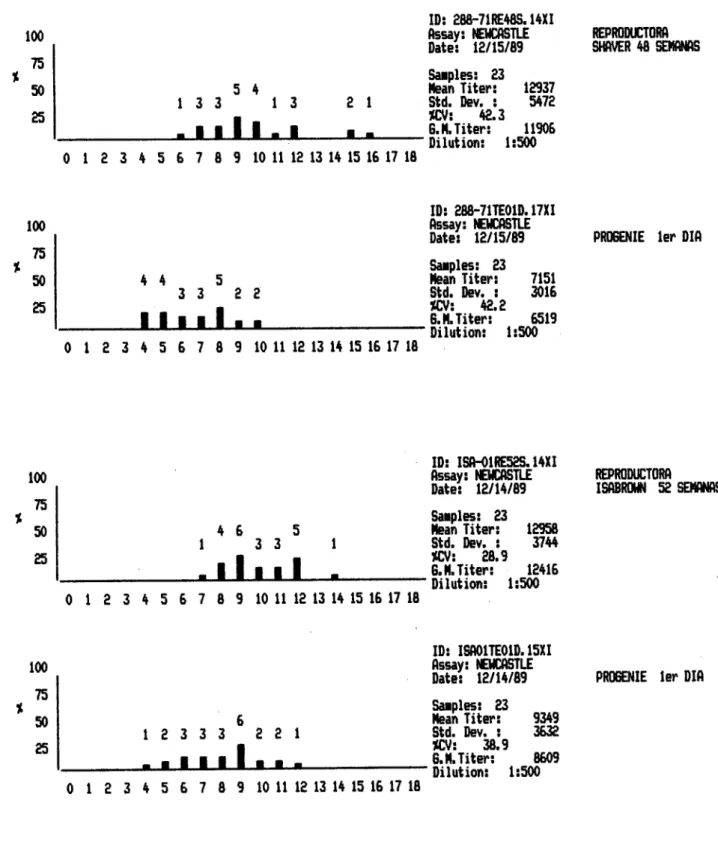 FIGURA 3.3b. HISTOGRAMAS DE DISPERSION DE MUESTRAS DEL SISTEMA ELISA PARA LA ENFERMEDAD DE NEWCASTLE DE LAS REPRODUCTORAS SHAVER DE 48 SEMANAS, ISABROWN DE 52 SEMANAS Y SUS PROGENIES.