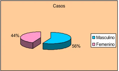 Tabla  03.  Desnutrició n  Ag uda  según  género  de  los  casos  en  los   Establecim ientos de Salud de tres distritos de Huánuco , 2005