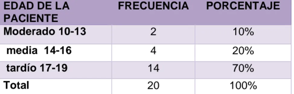 TABLA N°01  EDAD DE LA  PACIENTE  FRECUENCIA  PORCENTAJE  Moderado 10-13  2  10%   media  14-16  4  20%   tardío 17-19  14  70%  Total  20  100% 