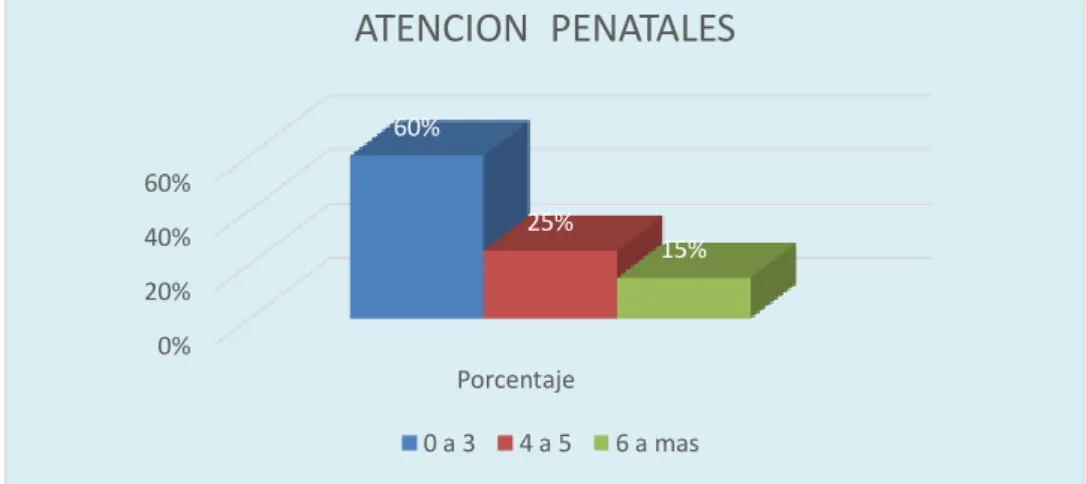 Figura 05. Diagrama de barras del número de atenciones prenatales de las usuarias del  C.S Aparicio Pomares