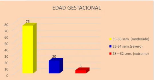 Figura 2. Diagrama de barras de parto pre término con relación a las semanas de gestación  de las pacientes atendidas en el C.S Aparicio Pomares 