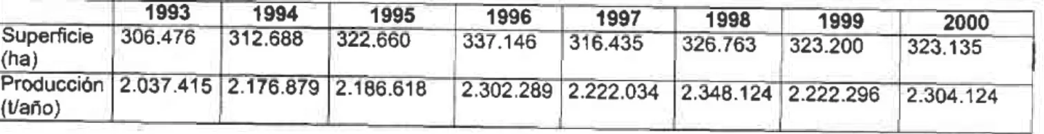 Tabla 1 :  Superf¡cie  y produc¡ión  de aguacate  de 1992 _ 2000