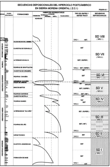 Figura 6.1. -Secuencias deposicionales del hiperciclo postcámbrico en sierra morena oriental 