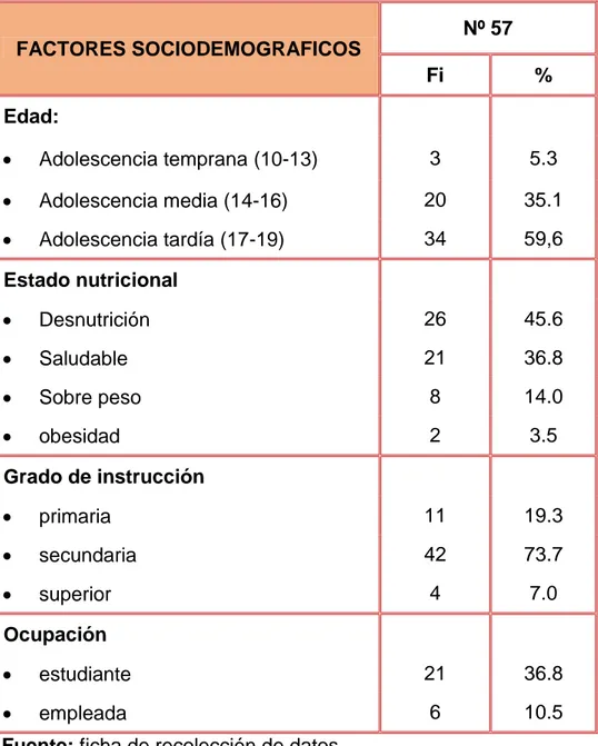 Tabla  01:  Factores  Sociodemográficos  asociados  a  complicaciones  durante el trabajo de parto pretérmino en gestantes adolescentes atendidas  en el Hospital Regional Hermilio Valdizán Medrano- Huánuco-2018
