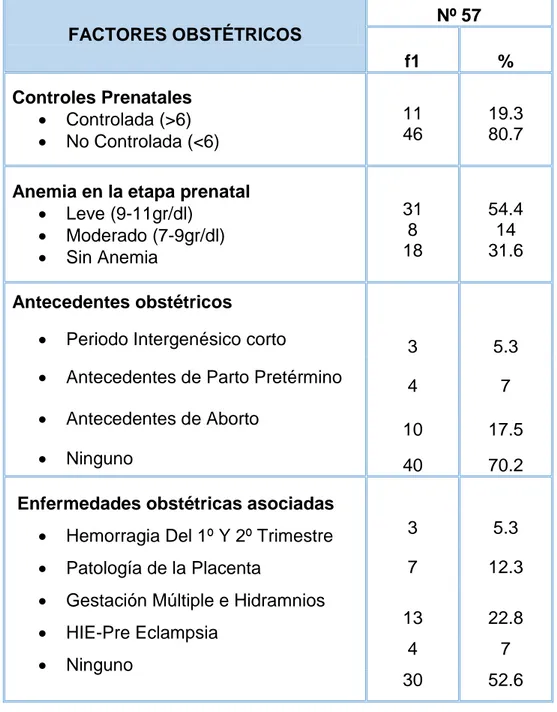 Tabla  02:  Factores  obstétricos  asociados  a  complicaciones  durante  el  trabajo  de  parto  pretérminos  en  gestantes  adolescentes  atendidas  en  el  Hospital Regional Hermilio Valdizán Medrano- Huánuco-2018