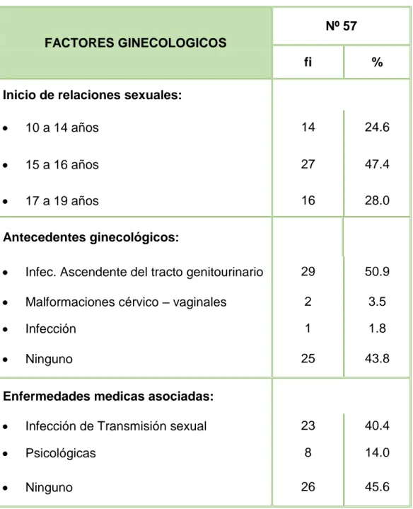 Tabla 03: Factores Ginecológicos asociados a complicaciones durante el  trabajo de parto pretérminos en gestantes adolescentes atendidas en el  Hospital Regional Hermilio Valdizán Medrano- Huánuco - 2018