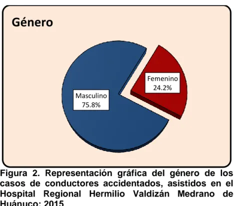 Figura  2.  Representación  gráfica  del  género  de  los  casos  de  conductores  accidentados,  asistidos  en  el  Hospital  Regional  Hermilio  Valdizán  Medrano  de  Huánuco; 2015 