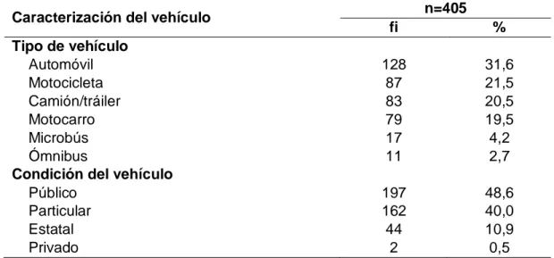 Tabla 5. Caracterización del vehículo en  la ocurrencia de  accidentes  de  tránsito,  en  los  casos  asistidos  en  el  Hospital  Regional  Hermilio  Valdizán Medrano de Huánuco; 2015 