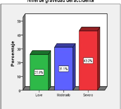 Tabla 8. Nivel de gravedad de los casos accidentados asistidos en el  Hospital Regional Hermilio Valdizán Medrano de Huánuco; 2015 