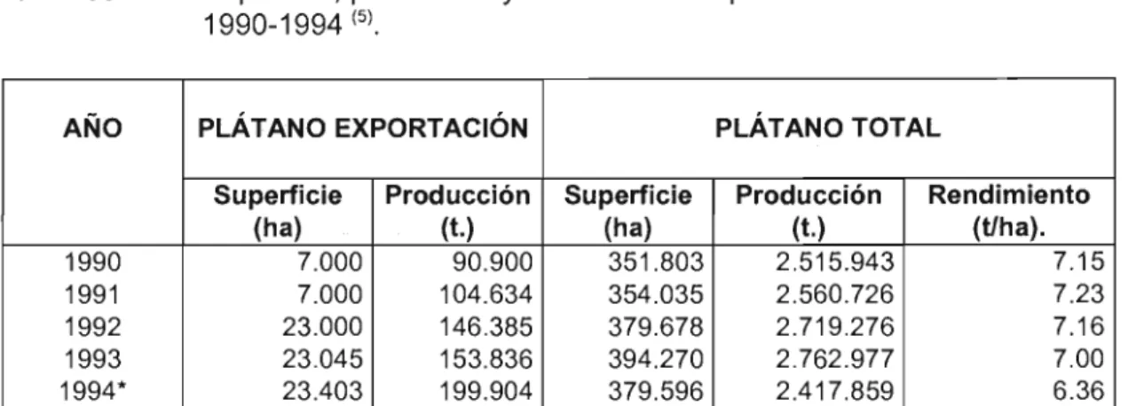 TABLA 4 : Superficie, producción y rendimiento de plátano en Colombia 1990-1994 (5).