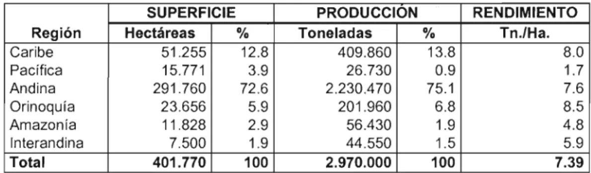 TABLA 5: Distribución del área sembrada y de la producción de plátano según las regiones naturales en Colombia