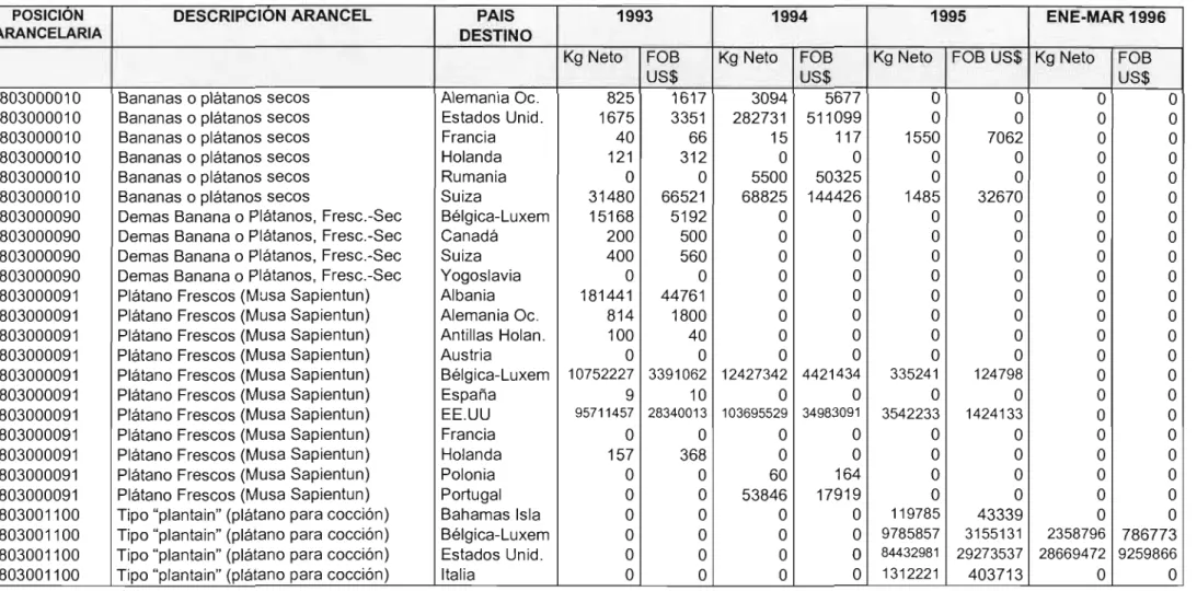 TABLA 9: Estadísticas de Exportaciones Colombianas del Capítulo '08'.&lt;18)