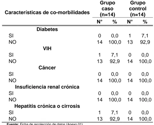 Tabla 03. Características de co-morbilidades de pacientes con tuberculosis  multidrogo resistente según grupos de estudio que acuden al Programa de 