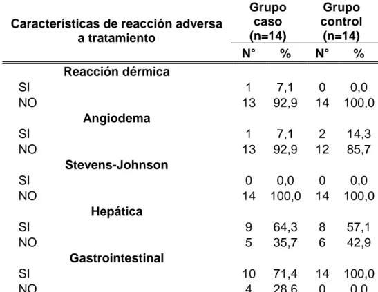 Tabla 05. Características de reacción adversa a tratamiento de pacientes con  tuberculosis multidrogo resistente según grupos de estudio que acuden al  Programa de Tuberculosis del Hospital Amazónico, Yarinacocha - Ucayali 