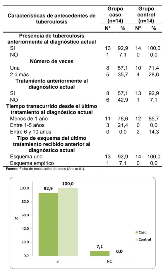 Tabla 06. Características de antecedentes de tuberculosis de pacientes con  tuberculosis multidrogo resistente según grupos de estudio que acuden al  Programa de Tuberculosis del Hospital Amazónico, Yarinacocha - Ucayali 