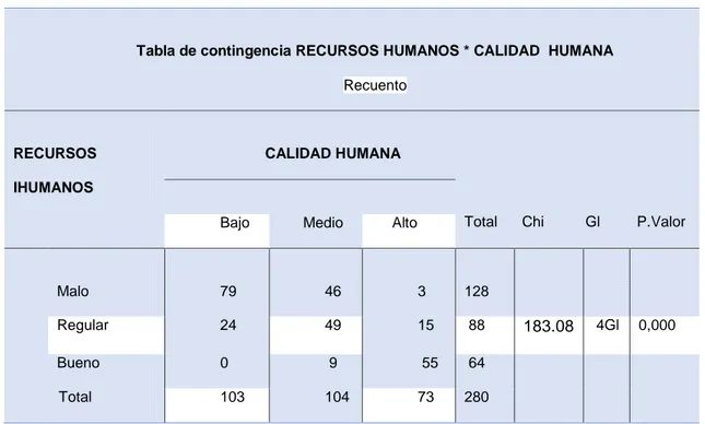 Tabla de contingencia RECURSOS HUMANOS * CALIDAD  HUMANA  Recuento