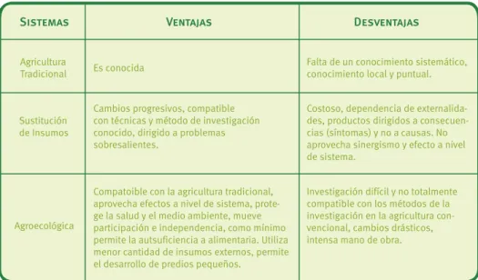 Tabla 2. Comparación entre Tres Agrosistemas