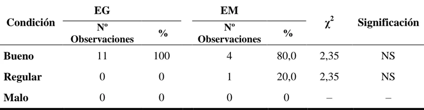 Tabla 4.16.- Análisis  de  la  frecuencia  de  las  condiciones  de  mantenimiento  de  los  alojamientos para terneros, según tamaño de explotación (grande (EG) y mediana (EM)) 