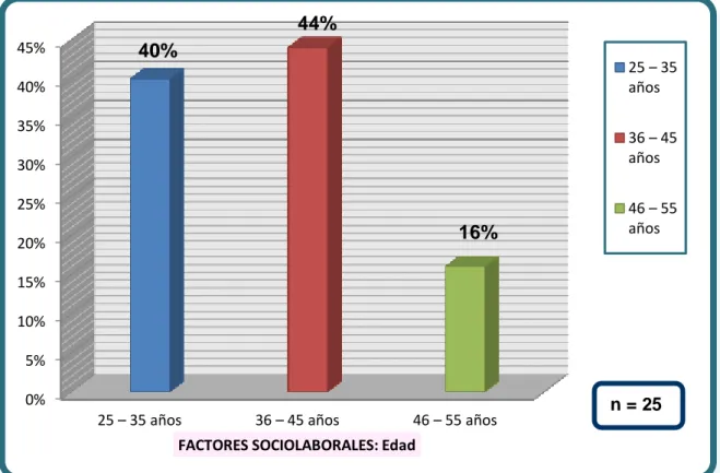 Gráfico Nº 01:  Edad de las Enfermeras Asistenciales del Servicio de  Emergencia  del  Hospital  Regional  Docente  de Trujillo  de Marzo – Mayo del 2010