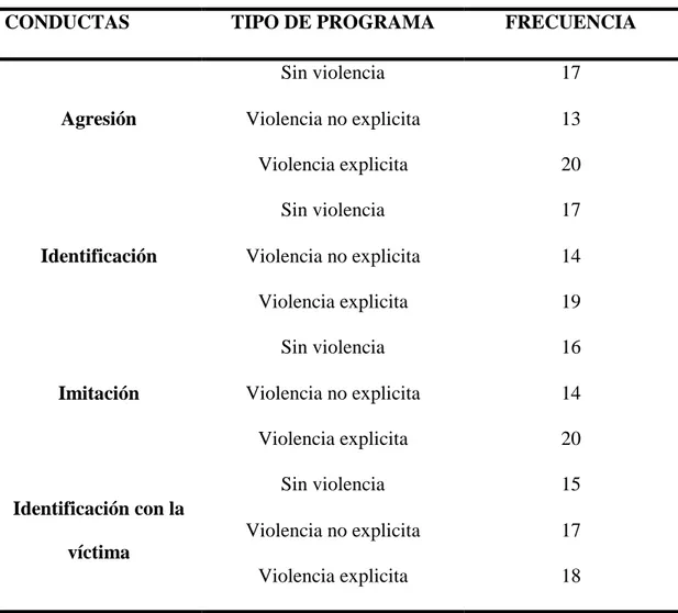 Tabla  9.  Tipo  de  programas  y  frecuencia  de  conductas  que  se  ven  alteradas  por  la  exposición a los programas de televisión