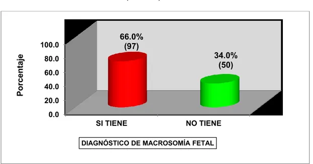 Tabla 09. Diagnóstico de macrosomia fetal en pacientes con embarazo  postérmino atendidas en el Hospital Nacional Carlos Lanfranco La Hoz,  Puente Piedra, Lima 2018