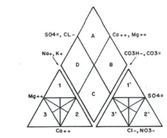 Fig 7.3.- Diagrama de Piper.