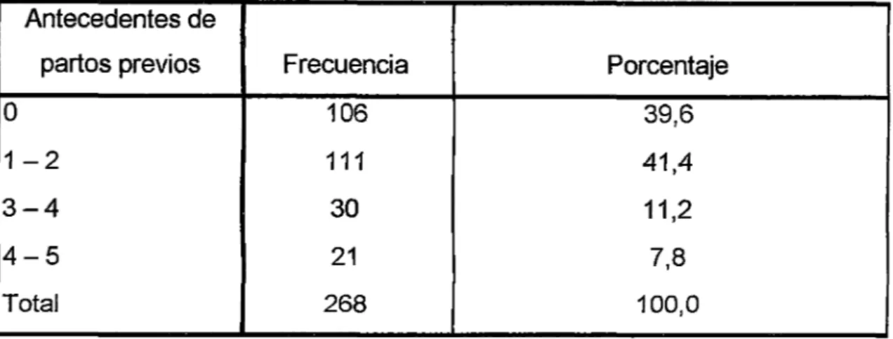 TABLA 06: ANTECEDENTES DE PARTOS PREVIOS 