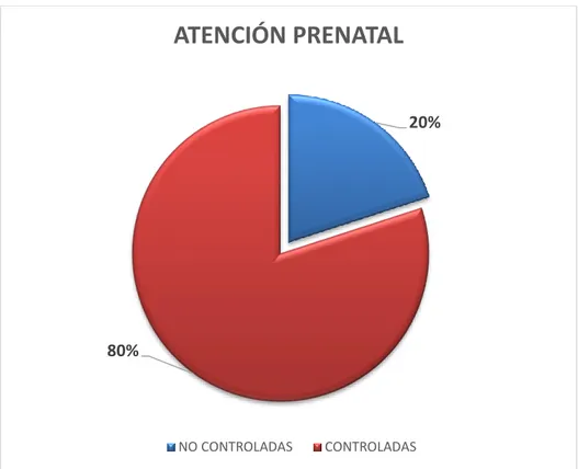 Figura 8. Atención Prenatal de las madres adolescentes.