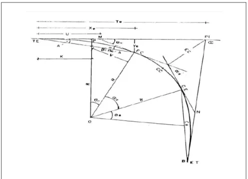 Gráfico Nº 3: Elementos de una curva espiral. 