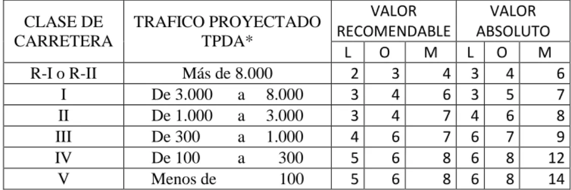 Tabla Nº 4: Valores de diseño de las gradientes longitudinales máximas. 
