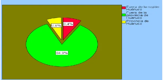 Gráfico N° 02 