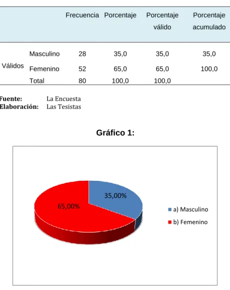 Tabla 1: Sexo 