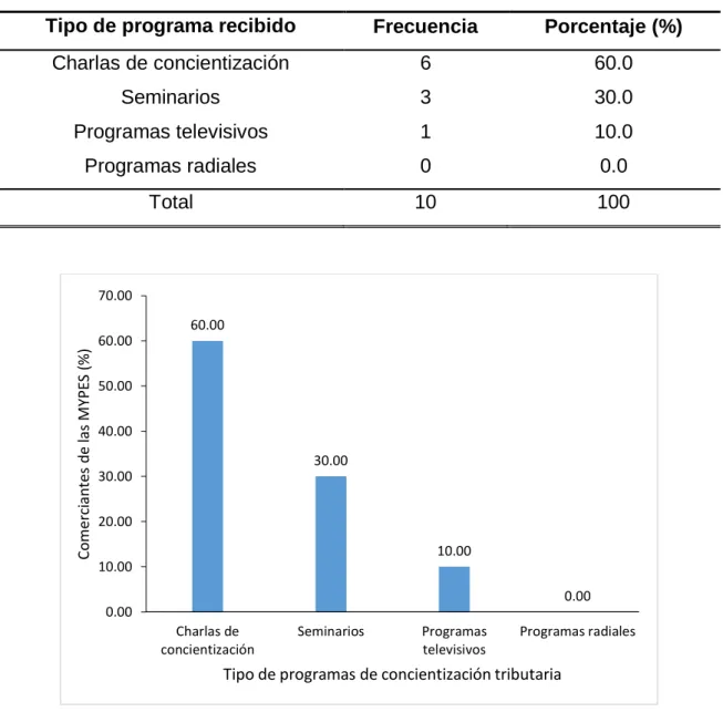 Tabla  9.  Tipo  de  programa  recibido  por  los  comerciantes  de  las  MYPES  en  la  ciudad de Tingo María