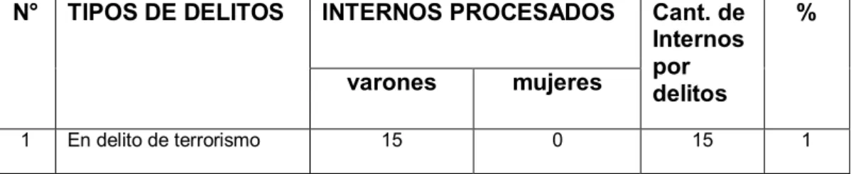 Cuadro N° 02.- Distribución de  internos   procesados con exceso de  carcelería. 