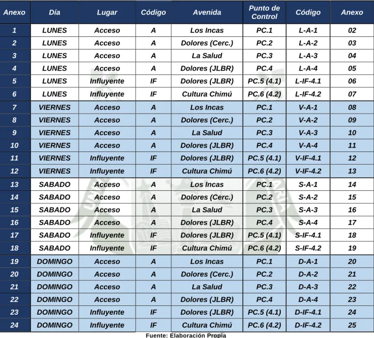 Tabla N° 6: Códigos, Anexos, Puntos de Control – Aforo Vehicular 