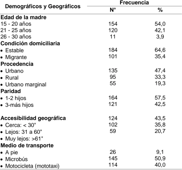 Tabla  01.  Componentes  de  los  factores  demográficos  y  geográficos  que  influyen en la vacunación inoportuna en niños menores de 1 año  del C