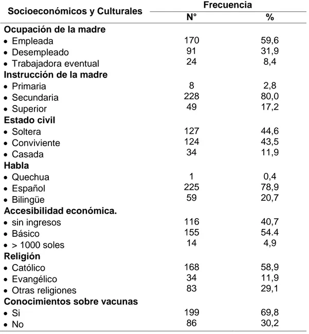 Tabla 02. Componentes de los factores socioeconómicos y culturales que  influyen en la vacunación inoportuna en niños menores de 1 año  del C