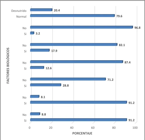 Figura  04.  Componentes  de  los  factores  biológicos  que  influyen  en  la  vacunación  inoportuna  en  niños  menores  de  1  año  del  C