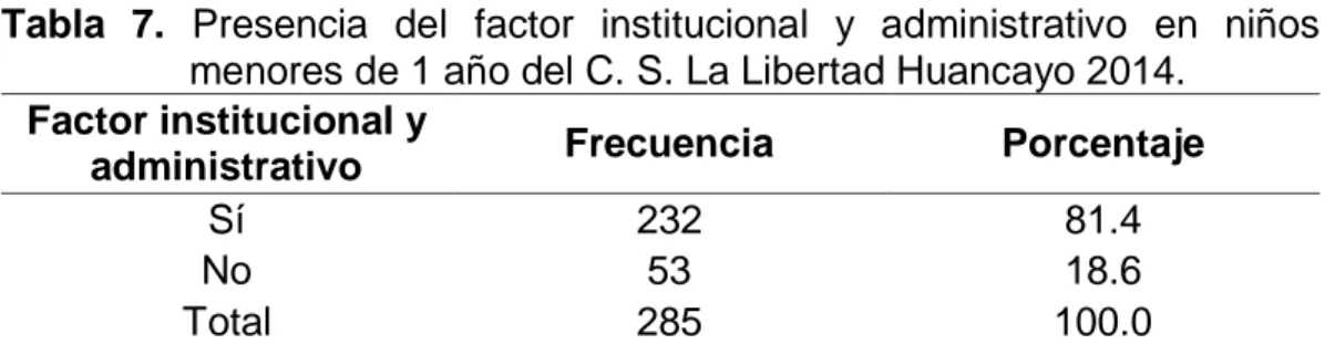 Tabla  7.  Presencia  del  factor  institucional  y  administrativo  en  niños  menores de 1 año del C