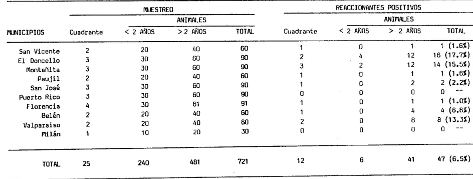 TABLA 4. Estudio de Reactores al Antígeno JIAA en Sueros de Bovinos del Departamento del CAQtETA