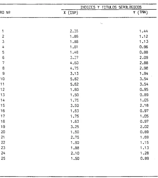 TABLA 1. Indices de sero p rotección en ratón lactante (ISP) y titulos de neutralización en micro p laca (TflN) se g ún la ecuación de la recta Y = -  0.074  + 0.643 X en los 25 sueros Examinados.