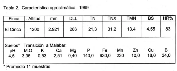 Tabla 2. Característica agroclimática. 1999 Finca  1  Altitud	mm