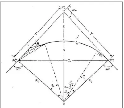 Gráfico  2-5: Elementos de una curva circular simple  