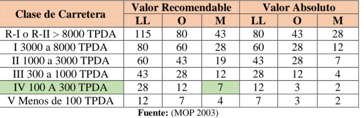 Tabla 2-8: Coeficiente K para la longitud mínima de curvas verticales-cóncavas 