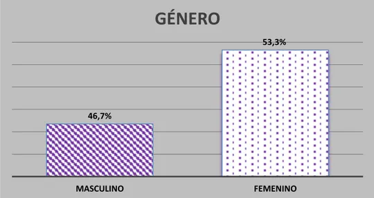 Gráfico 2: Género en pacientes con Insuficiencia Renal Aguda que acuden al Hospital Regional Hermilio  Valdizán Medrano – Huánuco, 2016 