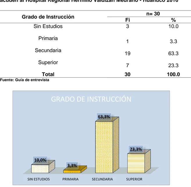 Tabla 3: Grado de instrucción de pacientes con Insuficiencia Renal Aguda que  acuden al Hospital Regional Hermilio Valdizán Medrano - Huánuco 2016 