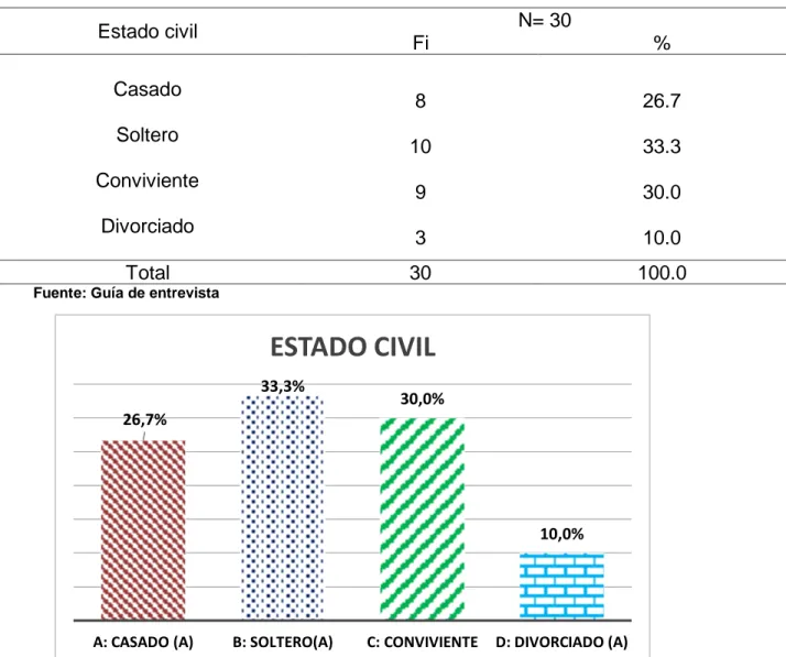 Tabla 5: Estado civil de pacientes con Insuficiencia Renal Aguda que acuden  al Hospital Regional Hermilio Valdizán Medrano – Huánuco 2016 