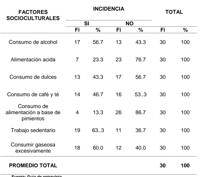 Tabla  8:  Factores  Socioculturales  que  incrementan  la  incidencia  de  insuficiencia  renal  aguda  en  los  pacientes  que  acuden  al  Hospital  Regional  Hermilio Valdizán Medrano – Huánuco, 2016 